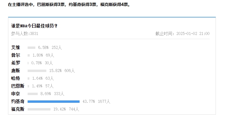 【万博体育评选】1月2日NBA最佳球员：约基奇
