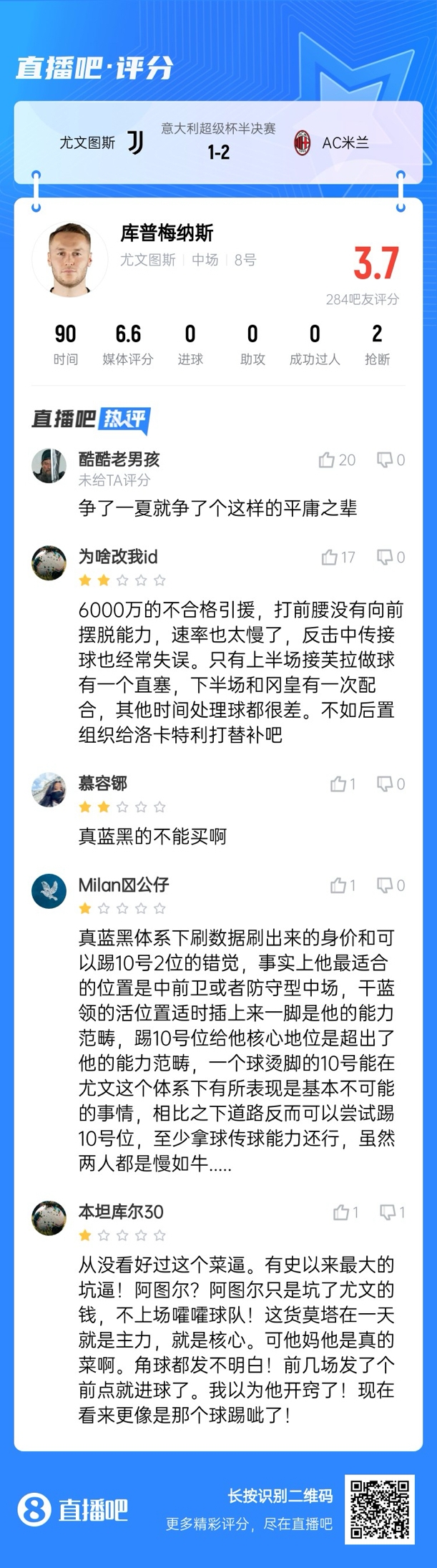 转会费总价6070万！库普梅纳斯21场2球3助，现被批平庸、坑货😢