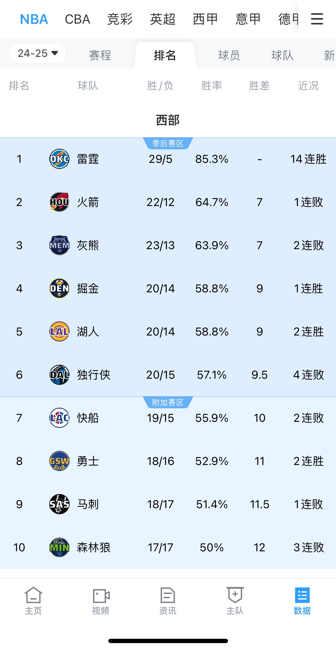 【体育资讯】争气一回！勇士力克灰熊 战绩反超马刺升至西部第！(图2)