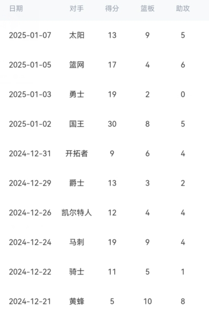 四年2.12亿场均16+5+4 乔治过去10场仅1场得分超20&两次个位数