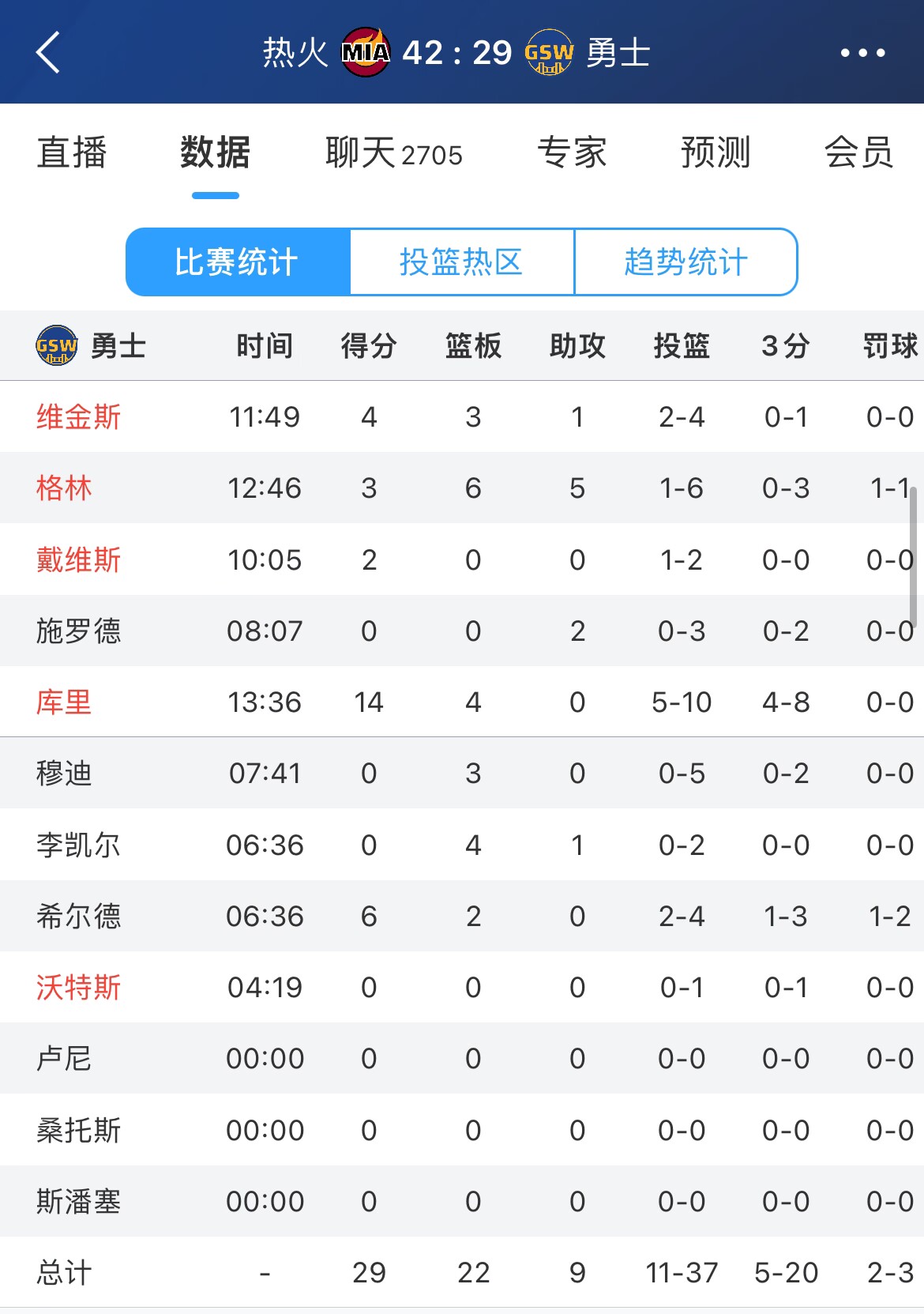 库里10中5！勇士其他人27中6 科尔再次喊停！