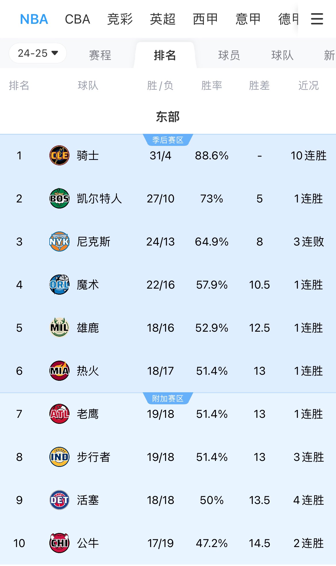 🔥排名翻转！热火客胜勇士 从第9变成第6！