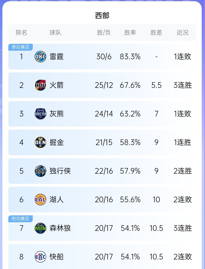 激烈🐺森林狼取3连胜升至西部第7 和湖人差0.5个胜场 快船掉第8