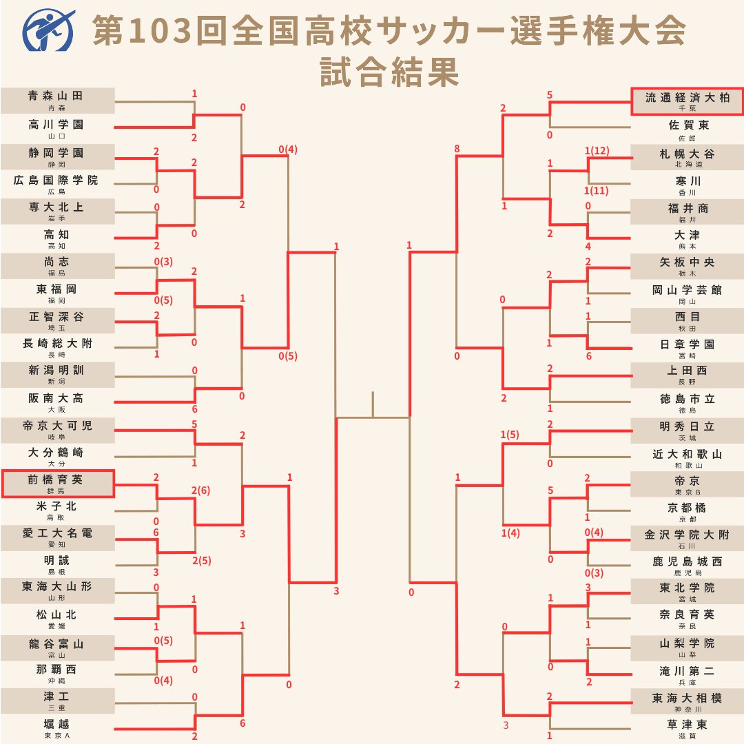 [有道理嘛?]3.7万人观战！第103届日本高中赛：流经大柏进决赛，将战前桥育英(图2)