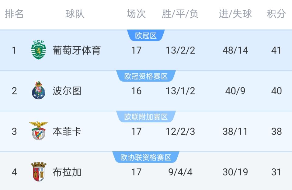 队危😬阿莫林离任后葡体胜率暴跌47%，联赛榜首不稳&葡联杯丢冠