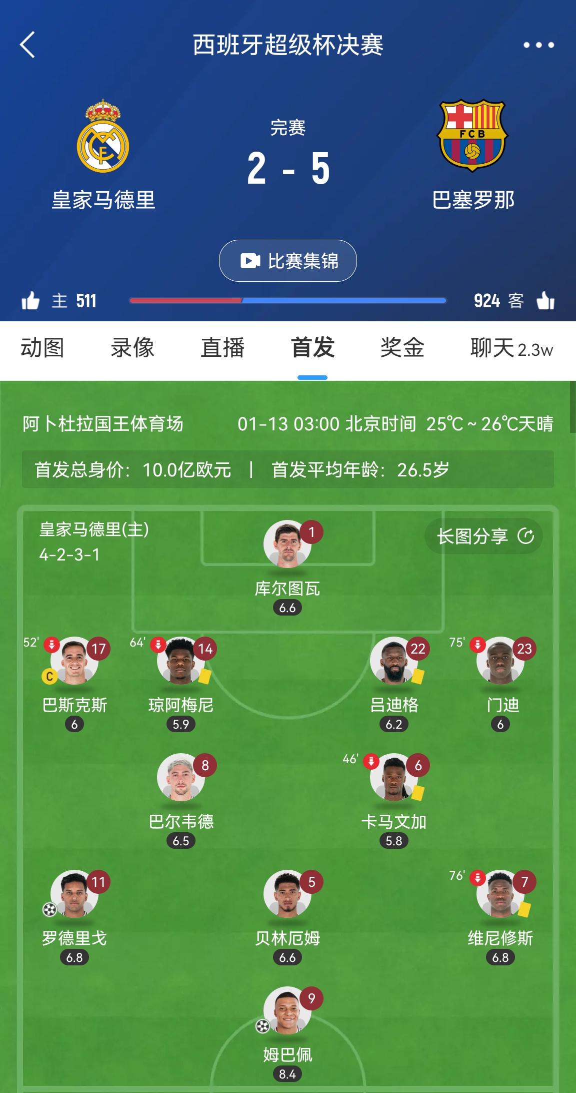 世界性难题！西媒：皇马首发等同4-2-4 安帅对前锋不防守不予置评