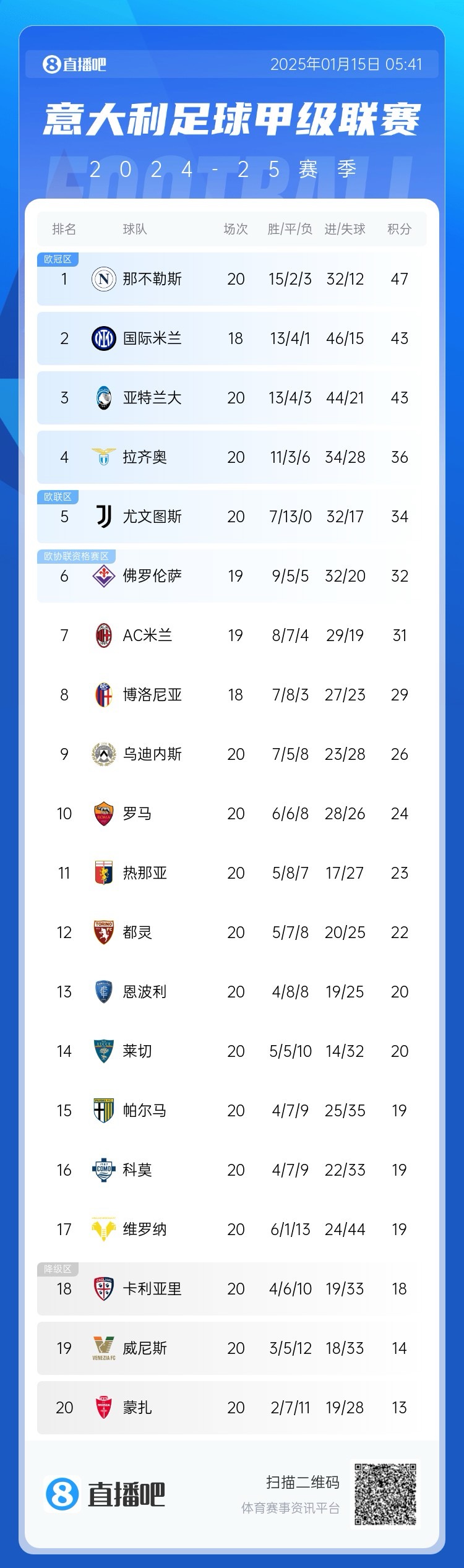 意甲积分榜：尤文遭第13平+距榜首13分，米兰逆转取胜升第7