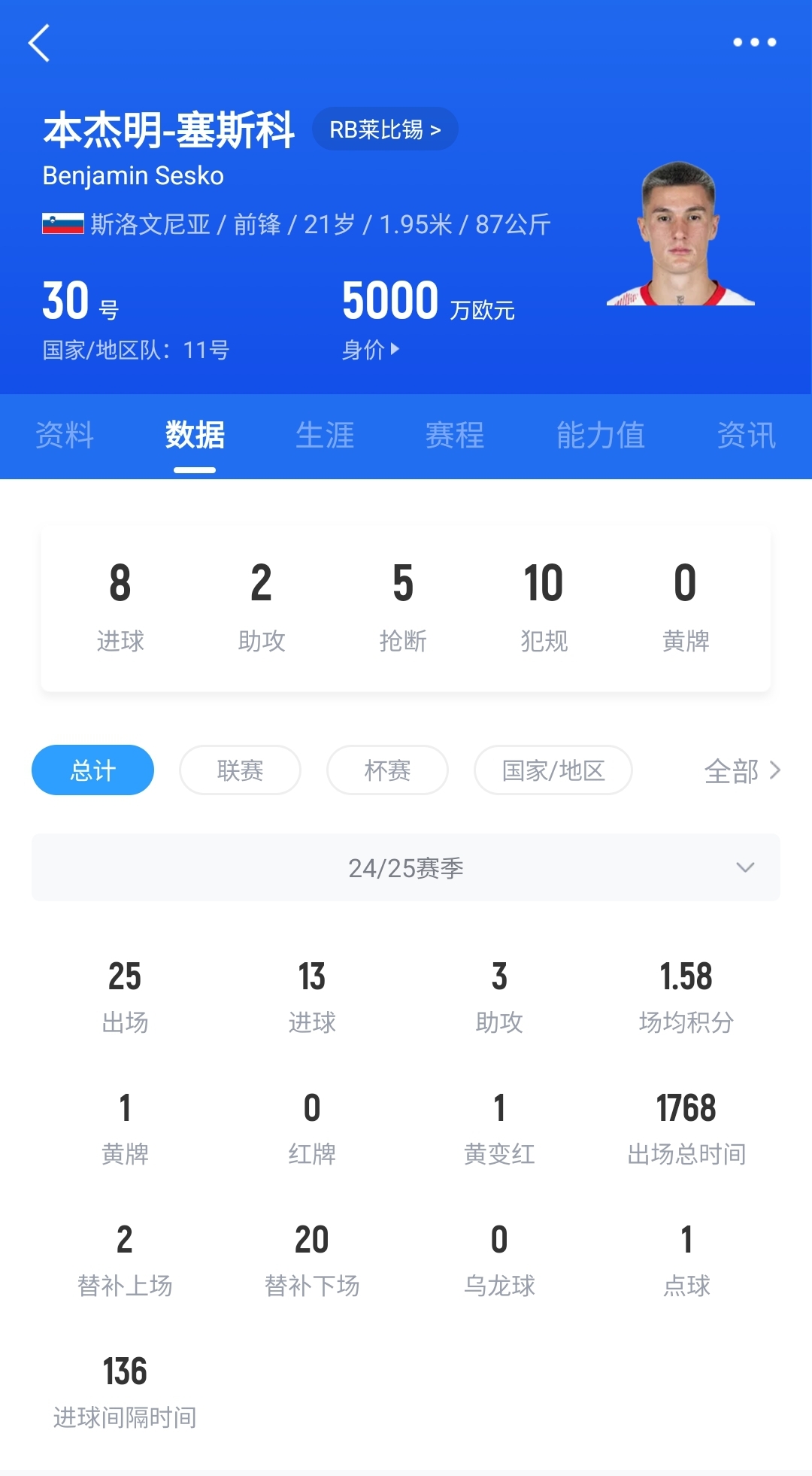 身价5000万欧！博主独家：阿森纳正在与莱比锡谈判塞斯科转会