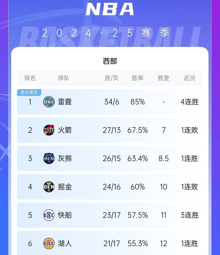 稳步前行🚢快船三连胜逐步逼近掘金 排西区第5&领先湖人1个胜场