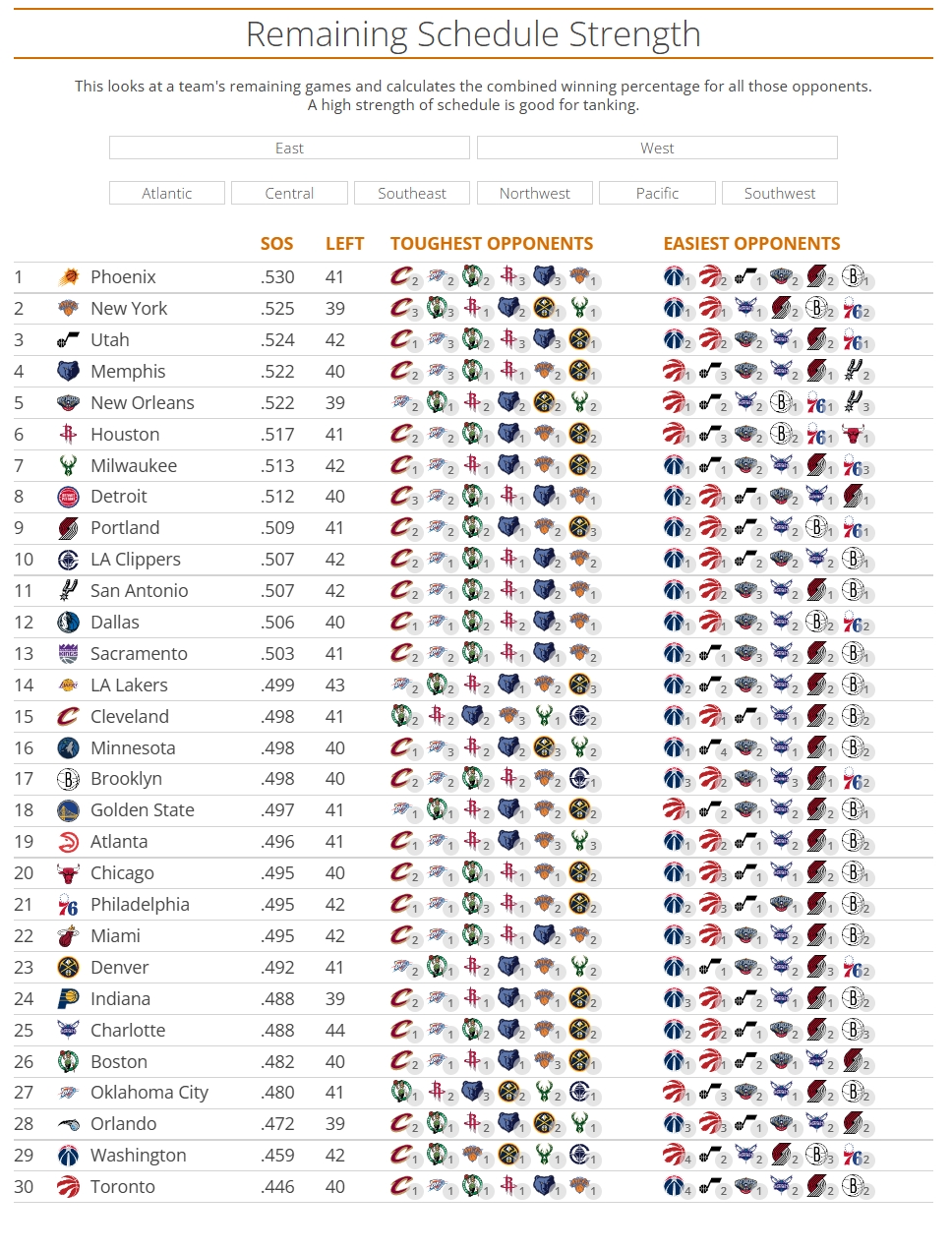 NBA剩余赛程难度：太阳最难 火箭第6 快船第10 湖人第14 勇士第18