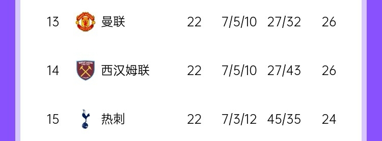 稳定😂曼联首回合负热刺后第13，次回合将至仍第13，热刺8→15