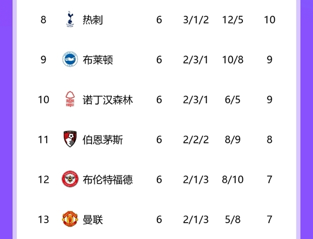 稳定😂曼联首回合负热刺后第13，次回合将至仍第13，热刺8→15