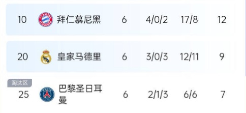 英超含金量？5大联赛榜首仅利物浦排名欧冠前8，皇马第20巴黎第25