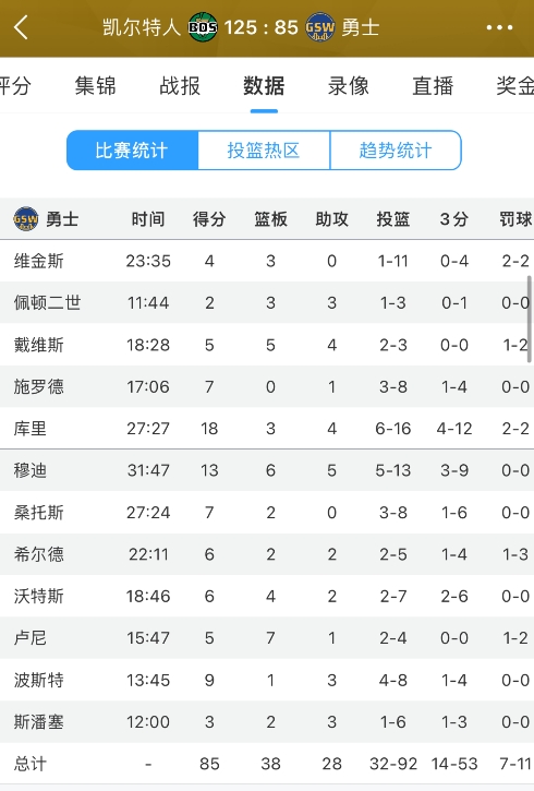 🙃啥情况？勇士客场能三军用命力克绿军 回主场却大溃败40分