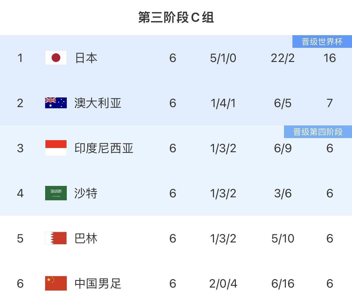 官方：18强赛沙特vs中国凌晨2:15开球，中国vs澳大利亚19点开球