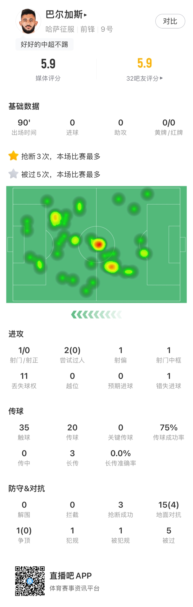 税后年薪600万！巴尔加斯在沙特再遭中圈热区爆红+近5年最低分