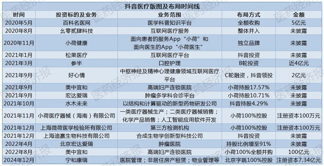 抖音要建医院了🏥抖音集团项目获批：中外合资三级综合医院