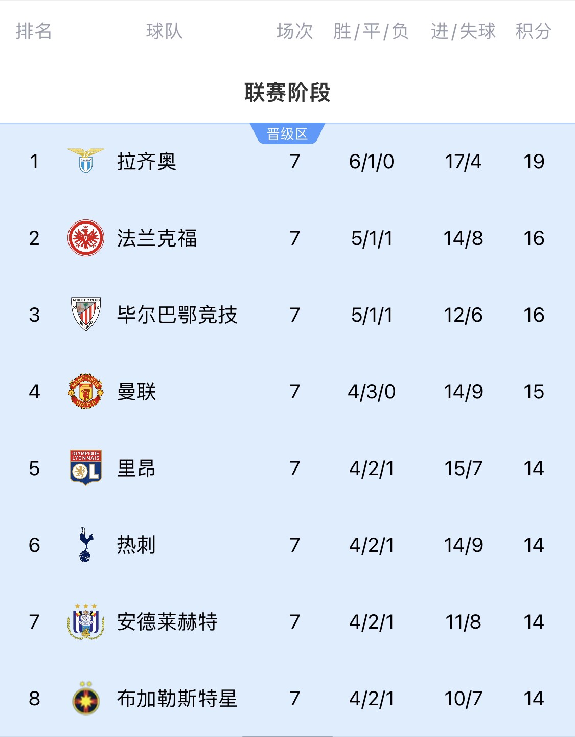 【球迷看点】不应该啊！英超7队欧战仅曼城有出局危险，红军稳＆曼联热刺无忧(图3)