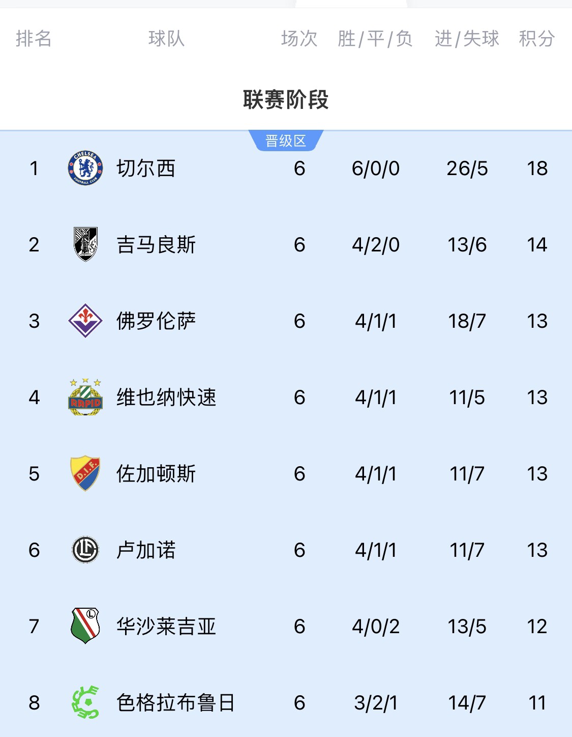 【球迷看点】不应该啊！英超7队欧战仅曼城有出局危险，红军稳＆曼联热刺无忧(图4)