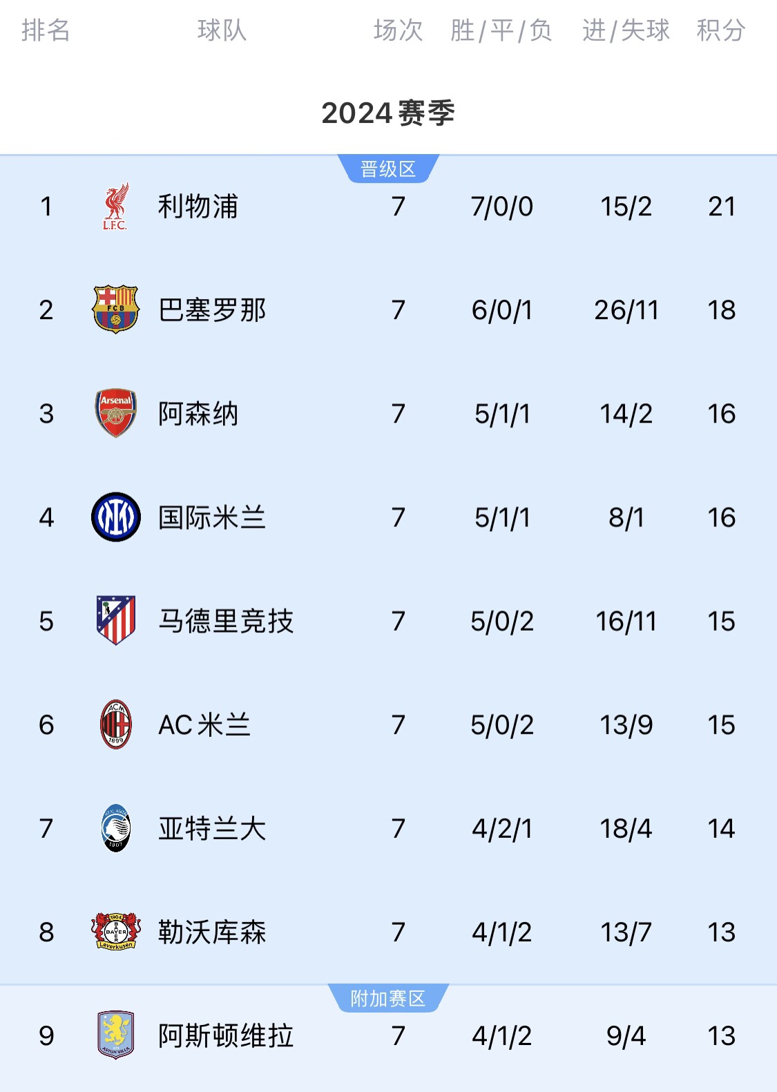 【球迷看点】不应该啊！英超7队欧战仅曼城有出局危险，红军稳＆曼联热刺无忧(图2)