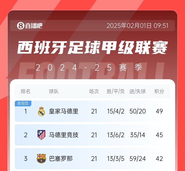 【巴塞罗那】西甲争冠生变？皇马2月多两场欧冠&与曼城决战，巴萨马竞以逸待劳(图1)