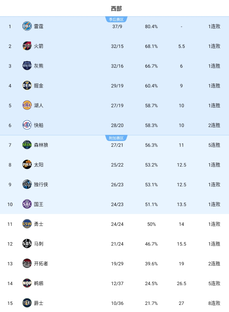 此消彼长！太阳卡位战轻取勇士 胜率反超独行侠升至西部第八