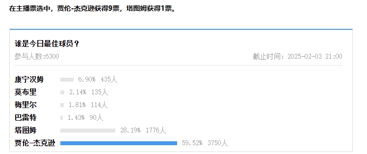 【万博体育评选】2月3日NBA最佳球员：小贾伦-杰克逊