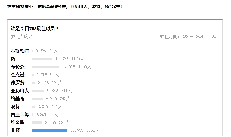 【万博体育评选】2月4日NBA最佳球员：布伦森