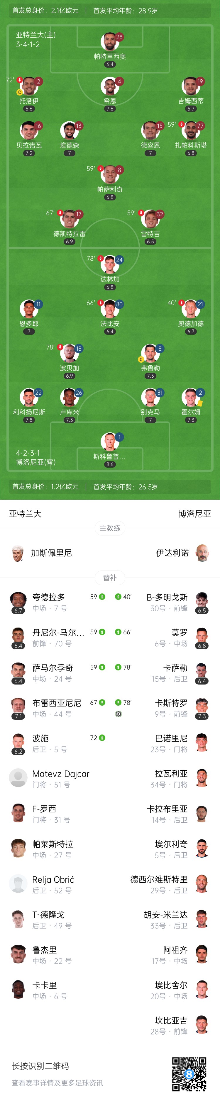 亚特兰大0-1不敌博洛尼亚无缘意杯4强 卡斯特罗替补登场2分钟制胜