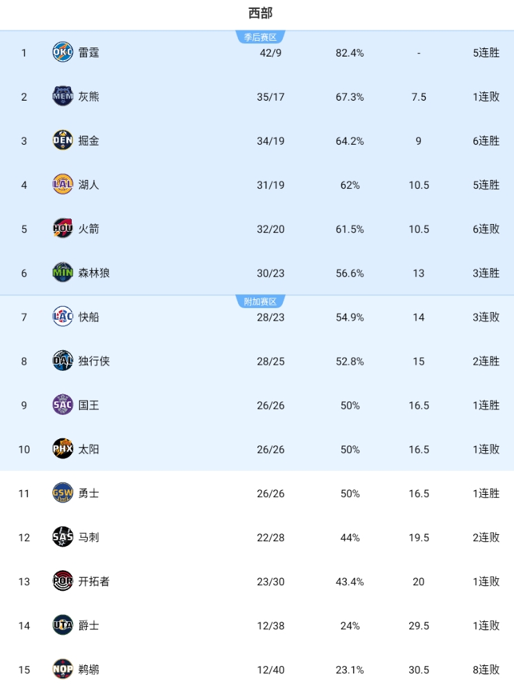 国王送鹈鹕八连败重回西部第九 太阳跌至第十&勇士被挤出附加赛区