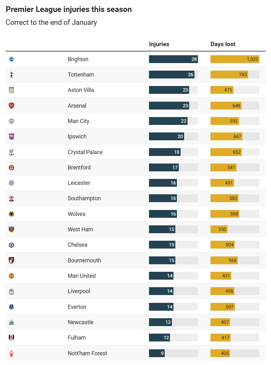 🚑英超伤病榜：布莱顿热刺最惨，阿森纳第4曼城第5，森林最扛造