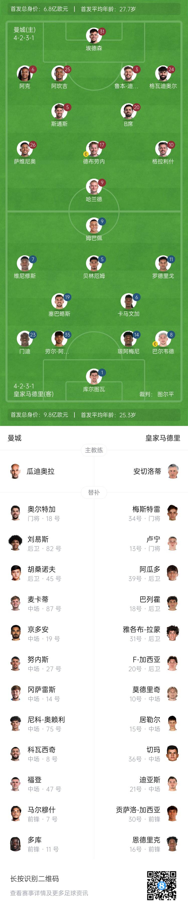 [好看推荐]欧冠-皇马vs曼城首发：姆巴佩PK哈兰德，巴尔韦德右后卫(图2)