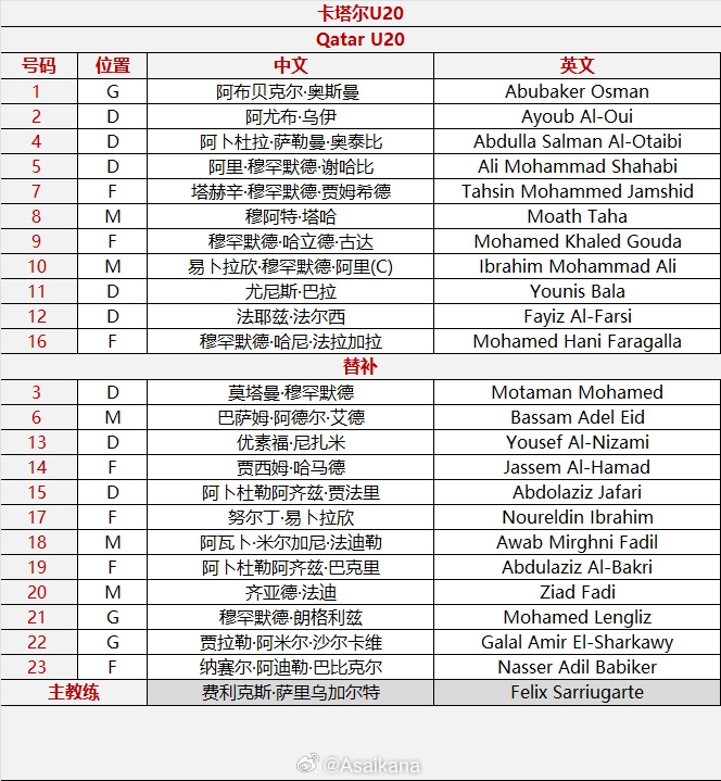 U20亚洲杯-中国vs卡塔尔首发出炉！