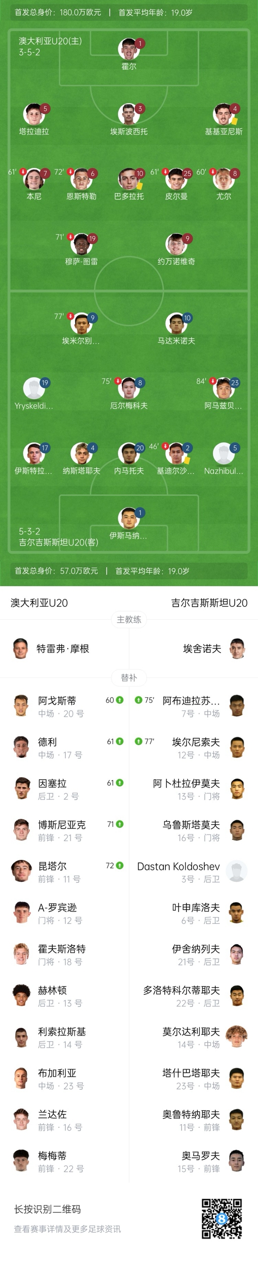 U20亚洲杯-澳大利亚5-1吉尔吉斯斯坦迎开门红 后者15日将战国青