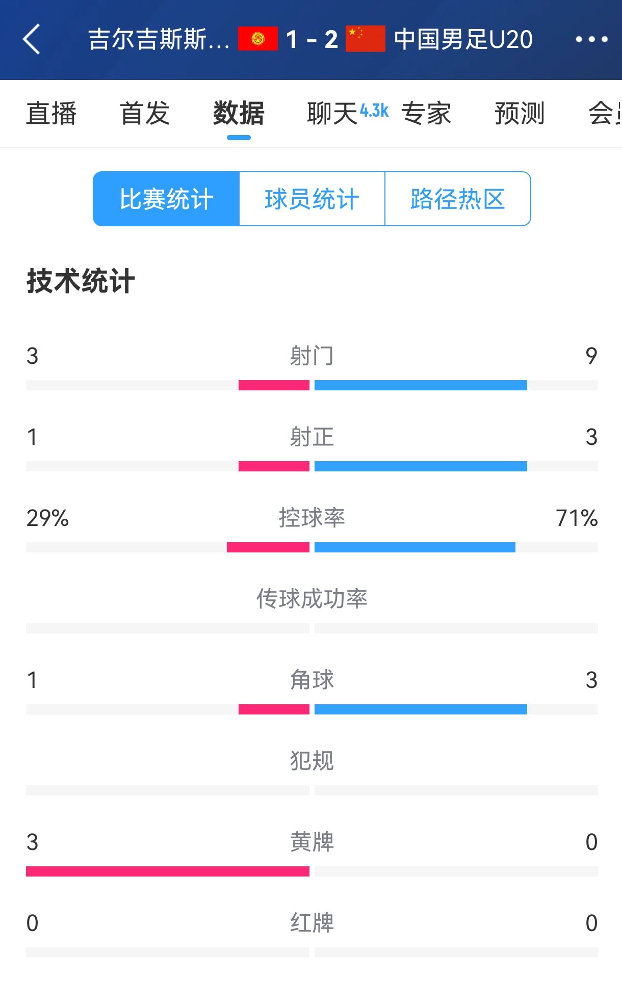 全面压制！国青半场控球率高达7成，射门比9-3，造对方3张黄牌