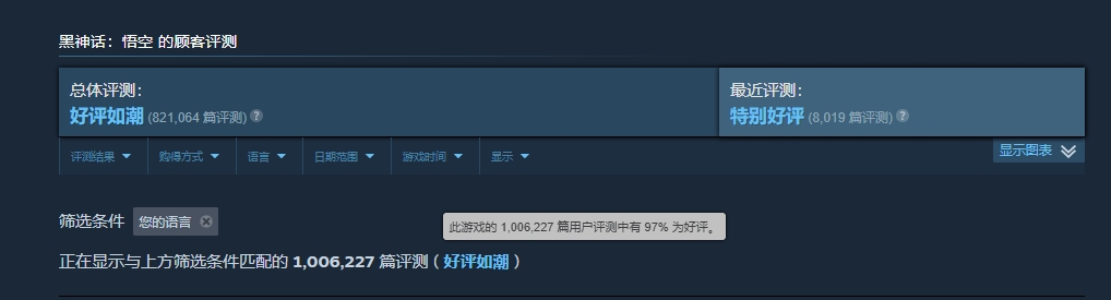 《黑神话:悟空》Steam简中区好评率突破97%！过去30天特别好评