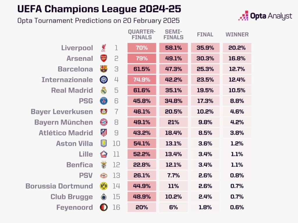 🤔欧冠夺冠概率：利物浦20.2%领跑，阿森纳第2 皇马第5 拜仁第8