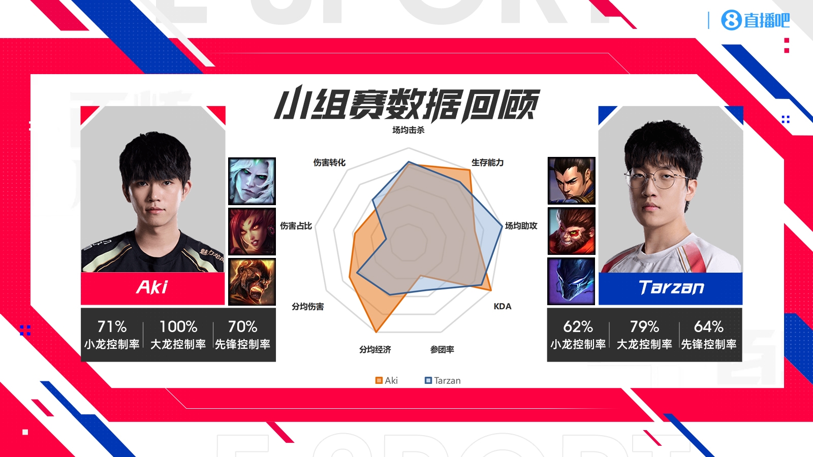 NIP vs AL数据对比：B神宝刀未老多项第一！Flandre油枪还有油！