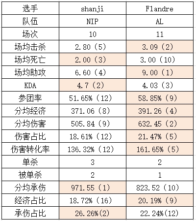 NIP vs AL数据对比：B神宝刀未老多项第一！Flandre油枪还有油！