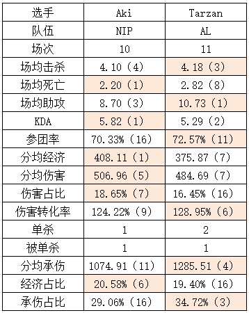 NIP vs AL数据对比：B神宝刀未老多项第一！Flandre油枪还有油！