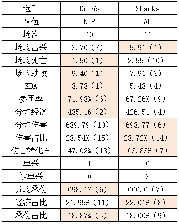 NIP vs AL数据对比：B神宝刀未老多项第一！Flandre油枪还有油！