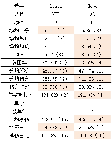 NIP vs AL数据对比：B神宝刀未老多项第一！Flandre油枪还有油！