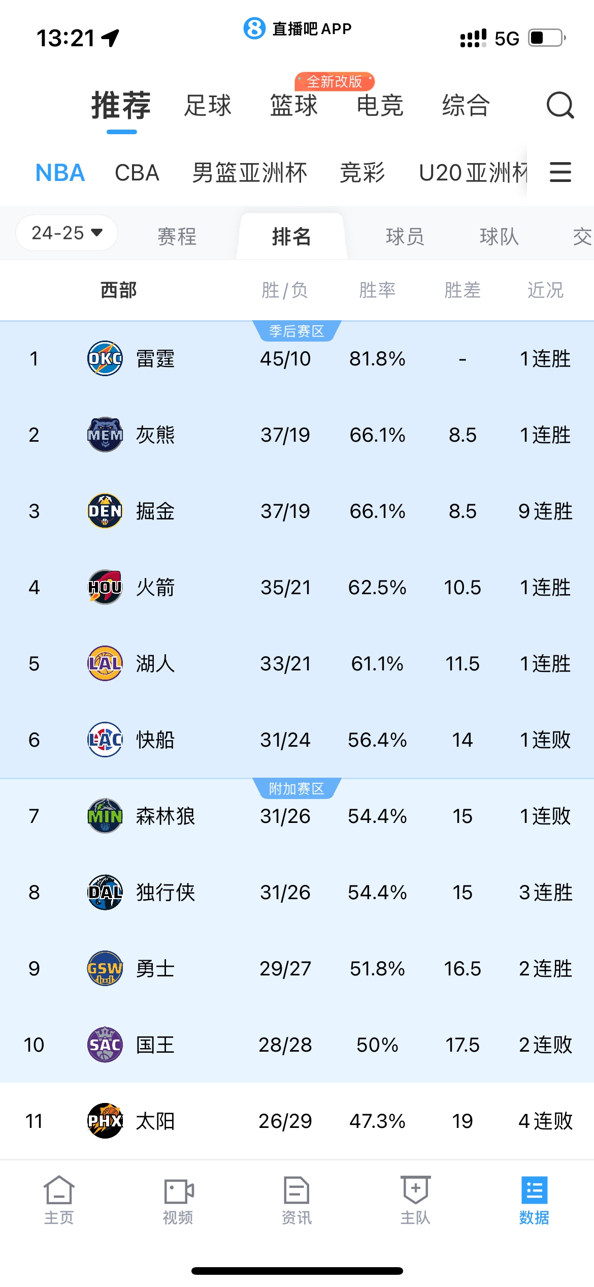 😎一场顶两场！勇士生擒国王！自己升第9&将国王拽第10！