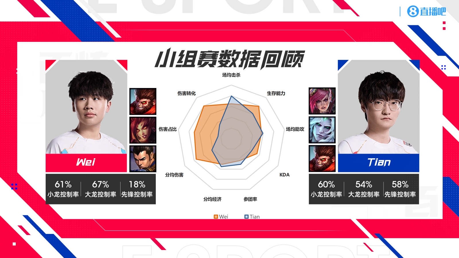 BLG vs WBG数据对比：Bin多项倒数第一！knight伤害能力不如xiaohu