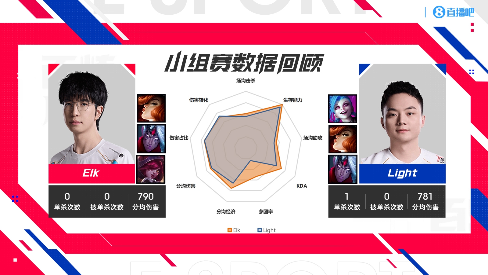 BLG vs WBG数据对比：Bin多项倒数第一！knight伤害能力不如xiaohu