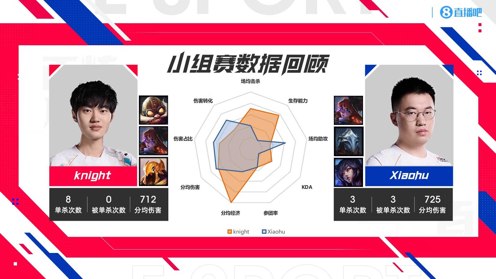 BLG vs WBG数据对比：Bin多项倒数第一！knight伤害能力不如xiaohu