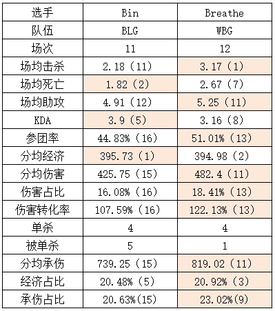 BLG vs WBG数据对比：Bin多项倒数第一！knight伤害能力不如xiaohu