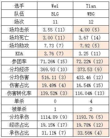 BLG vs WBG数据对比：Bin多项倒数第一！knight伤害能力不如xiaohu