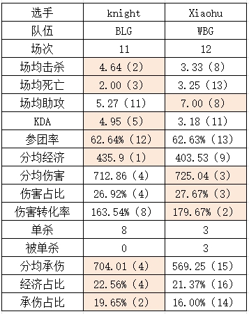 BLG vs WBG数据对比：Bin多项倒数第一！knight伤害能力不如xiaohu