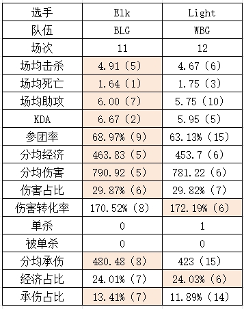 BLG vs WBG数据对比：Bin多项倒数第一！knight伤害能力不如xiaohu